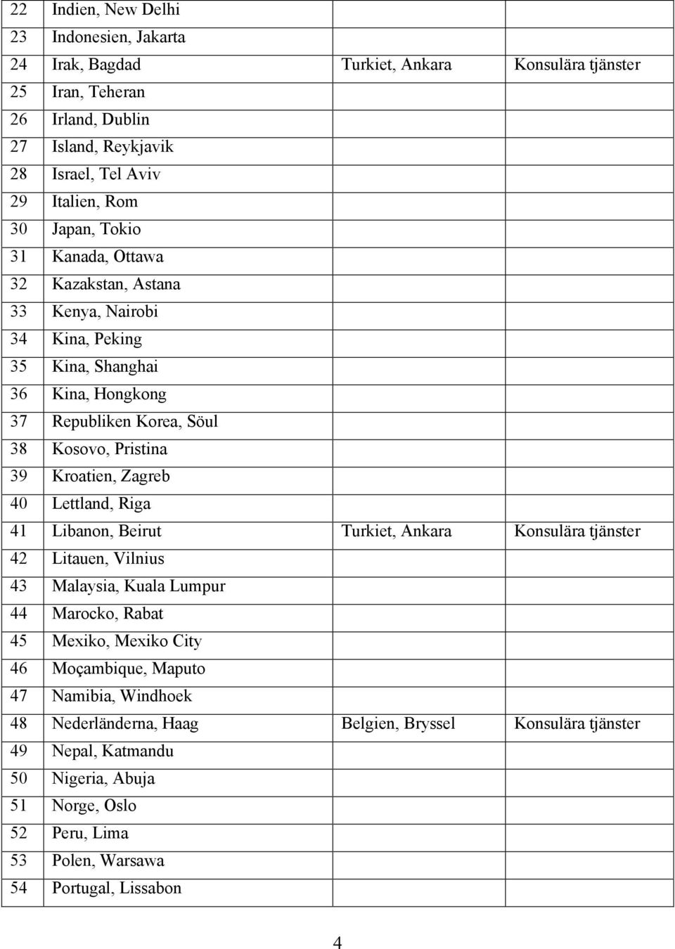 Zagreb 40 Lettland, Riga 41 Libanon, Beirut Turkiet, Ankara Konsulära tjänster 42 Litauen, Vilnius 43 Malaysia, Kuala Lumpur 44 Marocko, Rabat 45 Mexiko, Mexiko City 46 Moçambique,