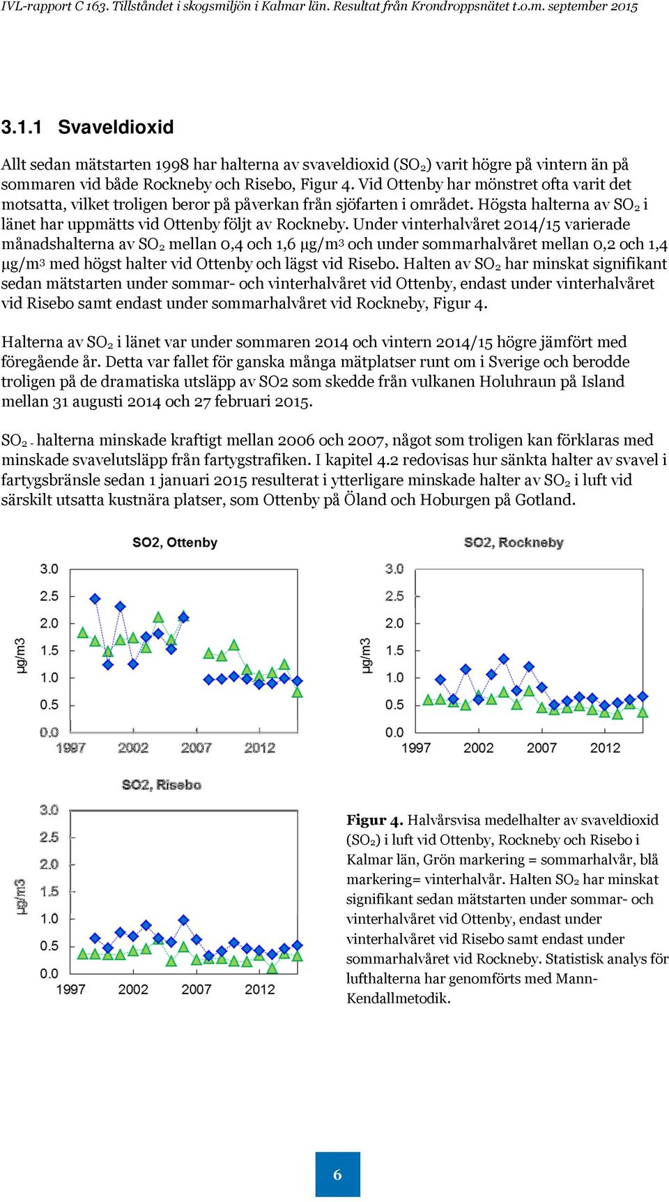 Under vinterhalvåret 2014/15 varierade månadshalterna av SO 2 mellan 0,4 och 1,6 µg/m 3 och under sommarhalvåret mellan 0,2 och 1,4 µg/m 3 med högst halter vid Ottenby och lägst vid Risebo.