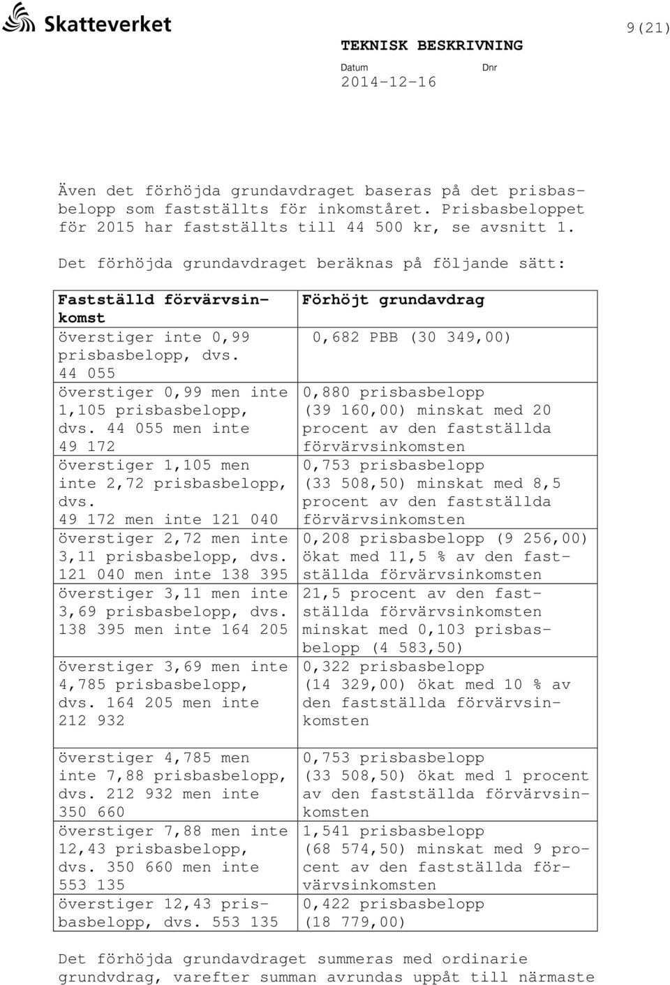 44 055 men inte 49 172 överstiger 1,105 men inte 2,72 prisbasbelopp, dvs. 49 172 men inte 121 040 överstiger 2,72 men inte 3,11 prisbasbelopp, dvs.