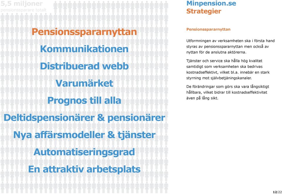 Tjänster och service ska hålla hög kvalitet samtidigt som verksamheten ska bedrivas kostnadseffektivt, vilket bl.a. innebär en stark styrning mot självbetjäningskanaler.