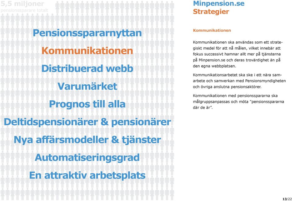 Kommunikationsarbetet ska ske i ett nära samarbete och samverkan med Pensionsmyndigheten och övriga anslutna pensionsaktörer.