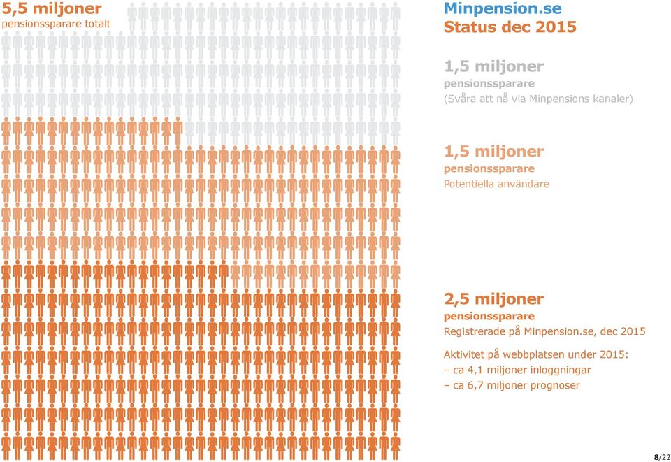 2,5 miljoner pensionssparare Registrerade på, dec 2015 Aktivitet på