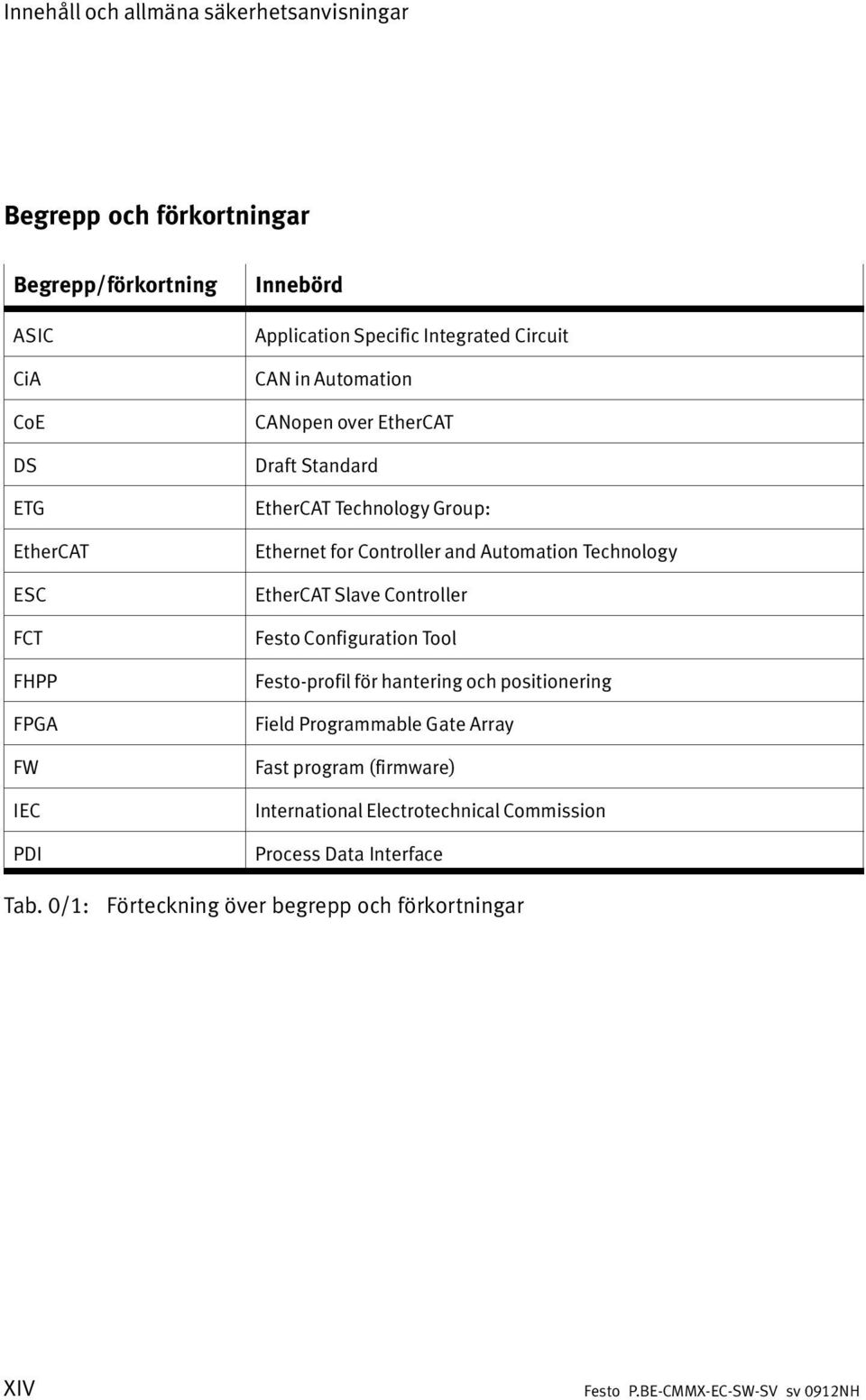 Controller and Automation Technology EtherCAT Slave Controller Festo Configuration Tool Festo profil för hantering och positionering Field