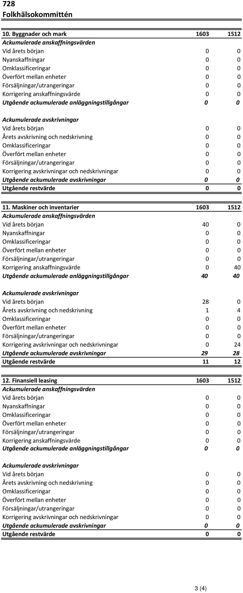 Maskiner och inventarier 1603 1512 Vid årets början 40 0 Korrigering anskaffningsvärde 0 40 Utgående ackumulerade anläggningstillgångar 40 40 Vid årets början 28 0 Årets