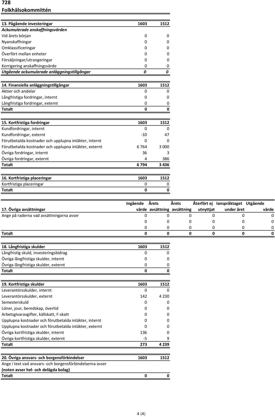 externt 6 764 3 000 Övriga fordringar, internt 36 3 Övriga fordringar, externt 4 386 Totalt 6 794 3 436 16.