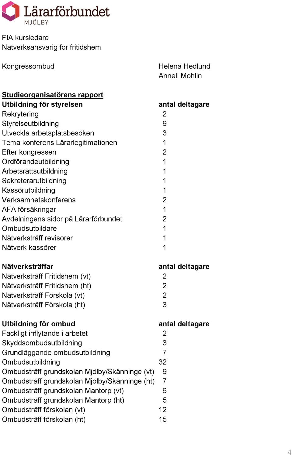 sidor på Lärarförbundet 2 Ombudsutbildare 1 Nätverksträff revisorer 1 Nätverk kassörer 1 Nätverksträffar antal deltagare Nätverksträff Fritidshem (vt) 2 Nätverksträff Fritidshem (ht) 2 Nätverksträff