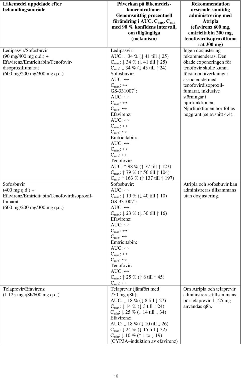 34 % ( 41 till 25) C min : 34 % ( 43 till 24) Sofosbuvir: GS-331007 1 : C min : Efavirenz: C min : Emtricitabin: C min : Tenofovir: AUC: 98 % ( 77 till 123) C max : 79 % ( 56 till 104) C min : 163 %