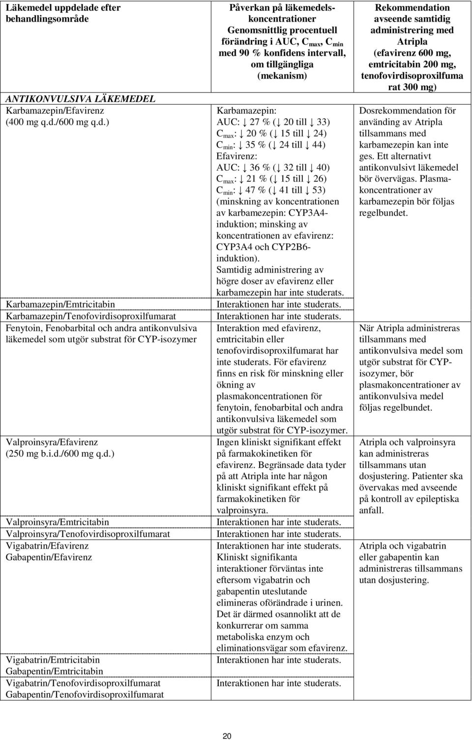 lade efter behandlingsområde ANTIKONVULSIVA LÄKEMEDEL Karbamazepin/Efavirenz (400 mg q.d./600 mg q.d.) Karbamazepin/Emtricitabin Karbamazepin/Tenofovirdisoproxilfumarat Fenytoin, Fenobarbital och andra antikonvulsiva läkemedel som utgör substrat för CYP-isozymer Valproinsyra/Efavirenz (250 mg b.