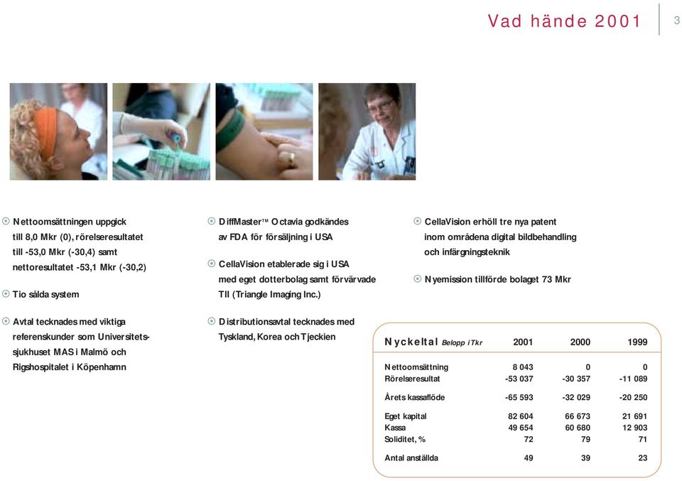 ) CellaVision erhöll tre nya patent inom områdena digital bildbehandling och infärgningsteknik Nyemission tillförde bolaget 73 Mkr Avtal tecknades med viktiga referenskunder som Universitetssjukhuset
