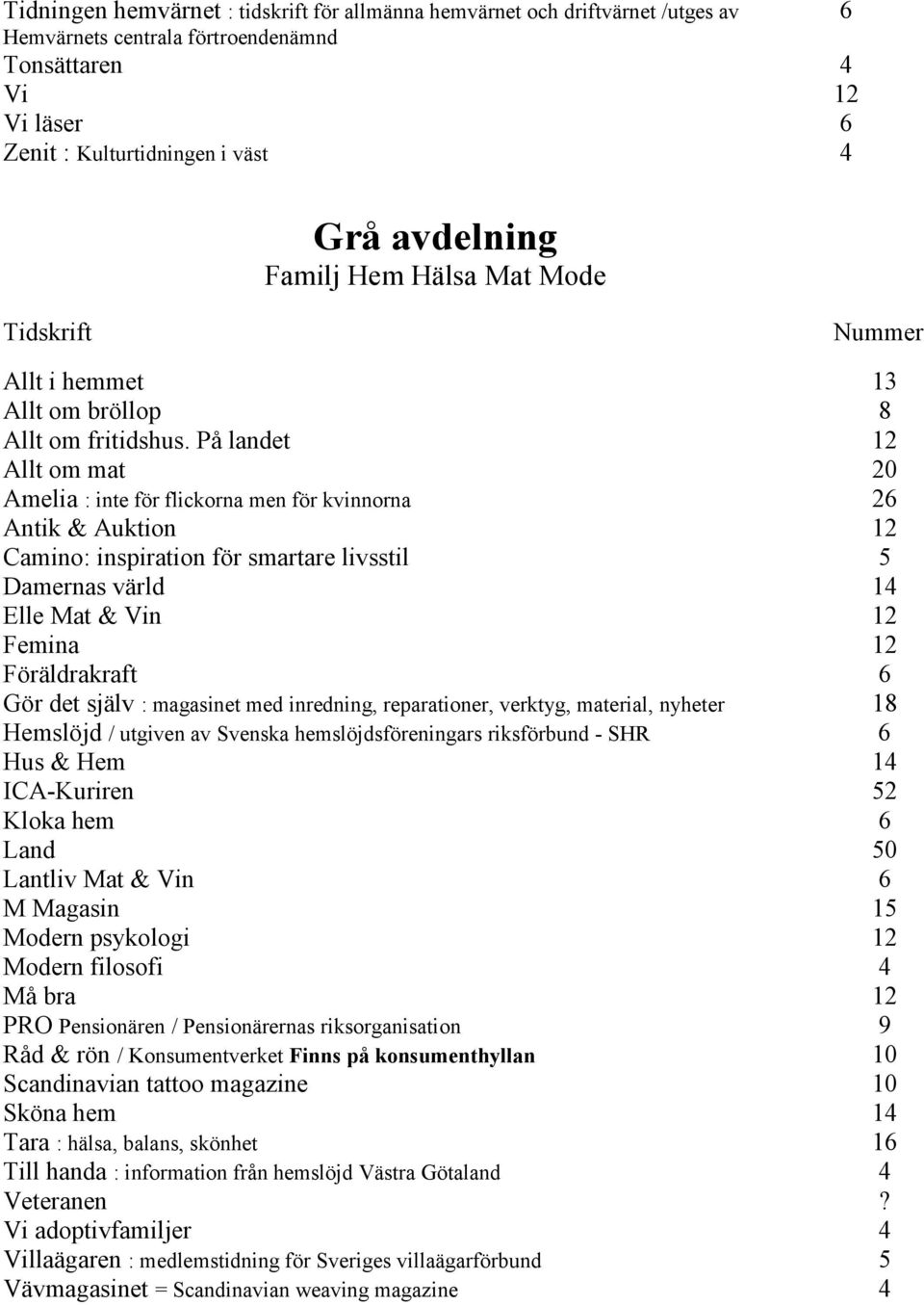 På landet 12 Allt om mat 20 Amelia : inte för flickorna men för kvinnorna 26 Antik & Auktion 12 Camino: inspiration för smartare livsstil 5 Damernas värld 14 Elle Mat & Vin 12 Femina 12 Föräldrakraft