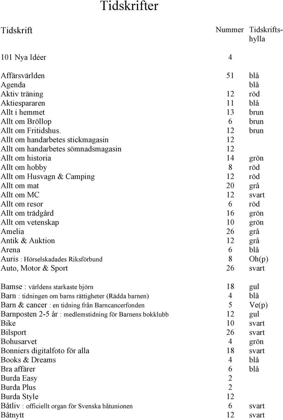 Allt om resor 6 röd Allt om trädgård 16 grön Allt om vetenskap 10 grön Amelia 26 grå Antik & Auktion 12 grå Arena 6 blå Auris : Hörselskadades Riksförbund 8 Oh(p) Auto, Motor & Sport 26 svart Bamse :