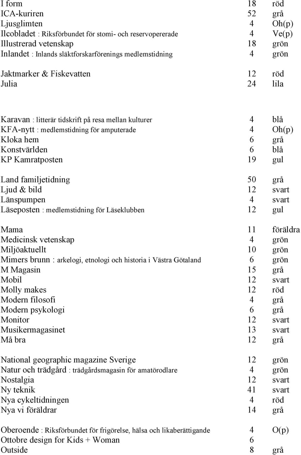 Konstvärlden 6 blå KP Kamratposten 19 gul Land familjetidning 50 grå Ljud & bild 12 svart Länspumpen 4 svart Läseposten : medlemstidning för Läseklubben 12 gul Mama 11 föräldra Medicinsk vetenskap 4