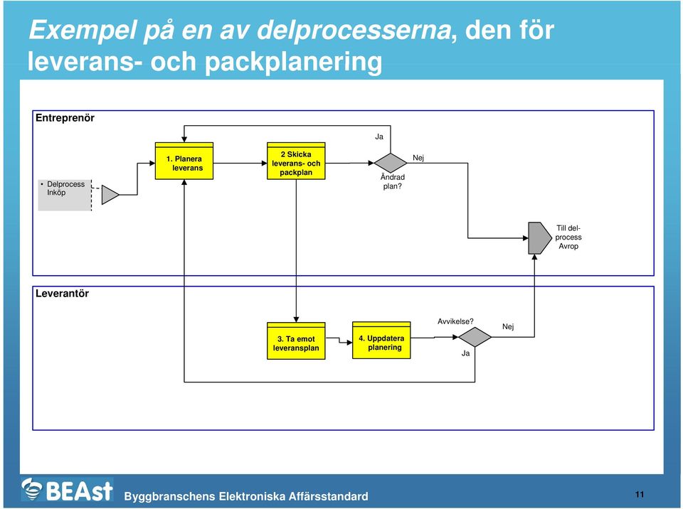 Planera leverans 2 Skicka leverans- och packplan Ändrad plan?
