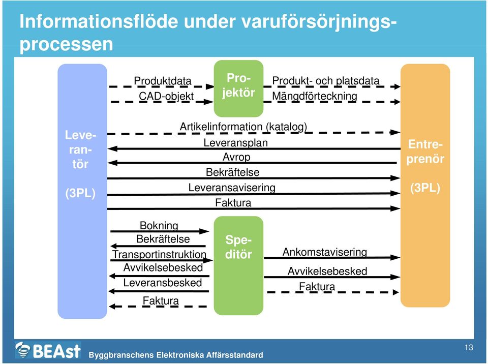 Faktura Pro- jektör Leverantör ntreprenör (3PL) Bokning Bekräftelse Transportinstruktion Avvikelsebesked