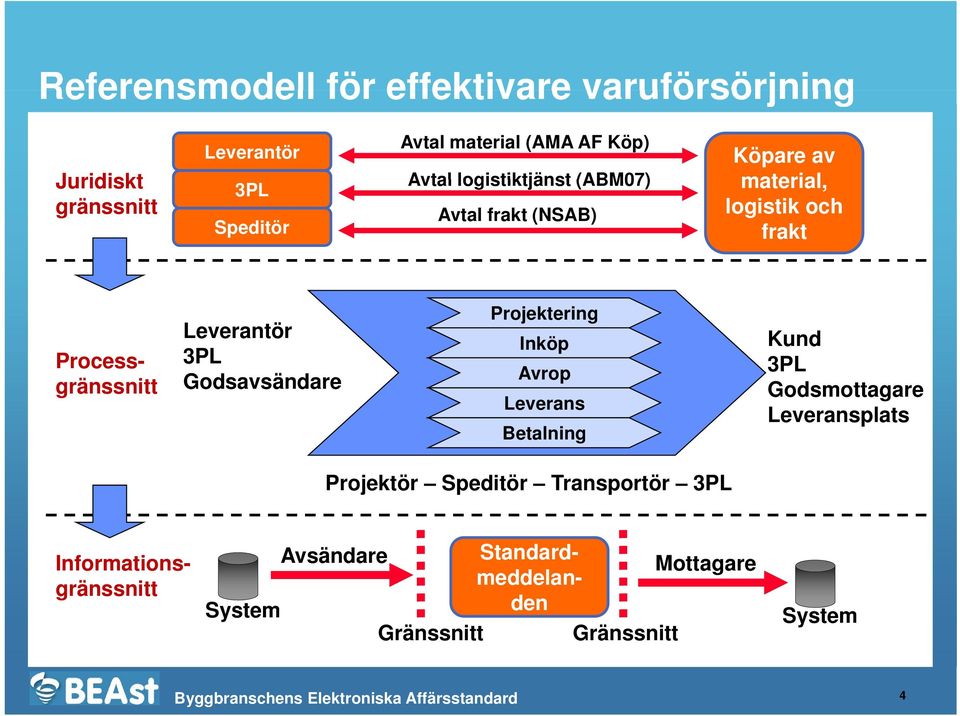 Projektering Inköp Avrop Leverans Betalning Kund 3PL Godsmottagare Leveransplats Projektör Speditör Transportör 3PL