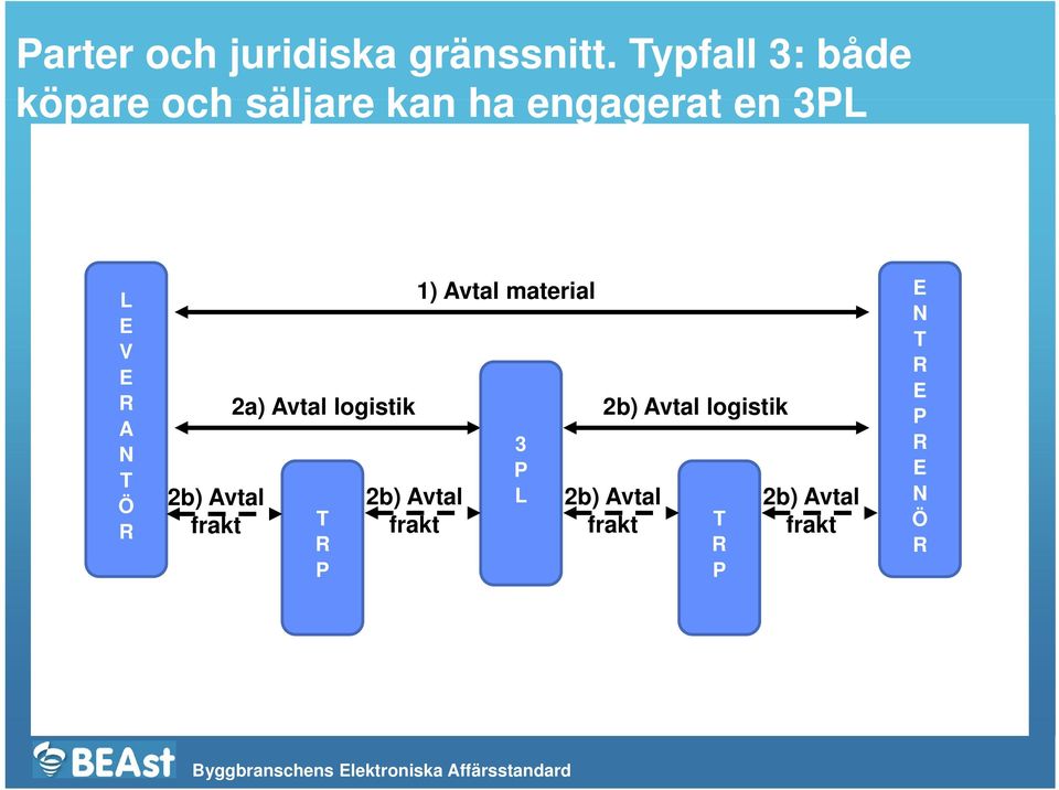 2a) Avtal logistik 1) Avtal material 3 P L 2b) Avtal logistik 2b) Avtal