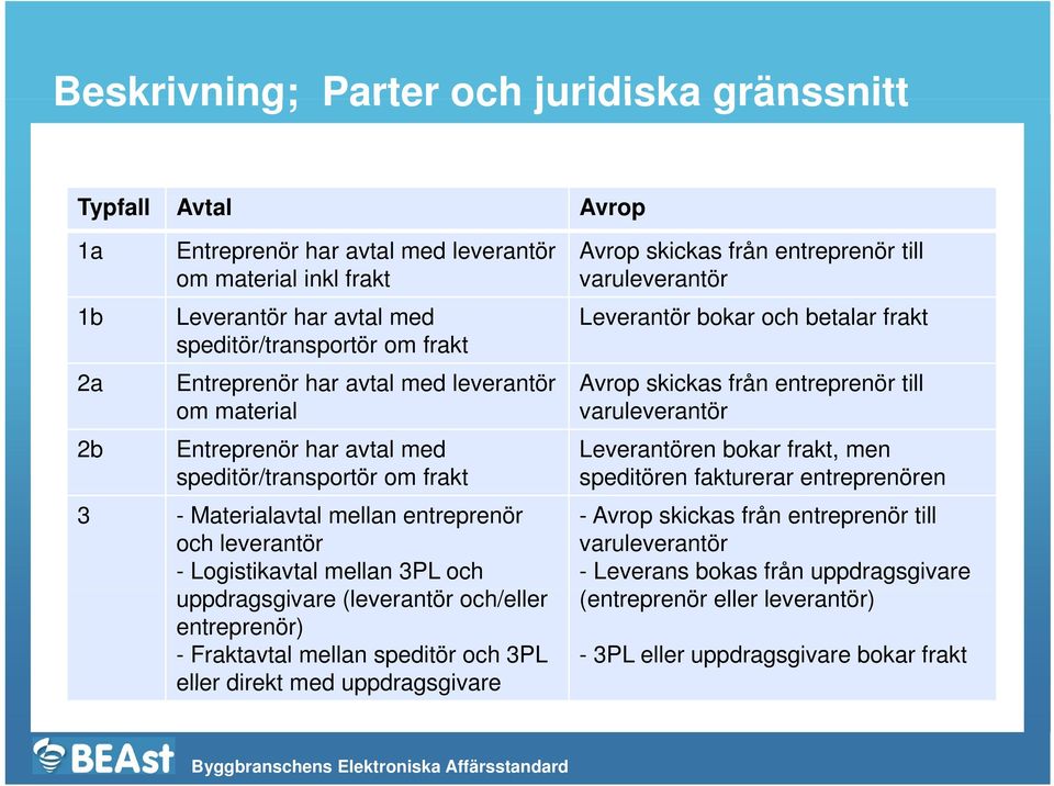 med speditör/transportör om frakt 3 - Materialavtal mellan entreprenör och leverantör - Logistikavtal mellan 3PL och uppdragsgivare (leverantör och/eller entreprenör) - Fraktavtal mellan speditör och
