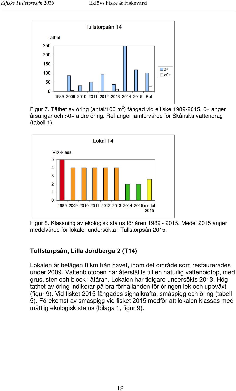 Tullstorpsån, Lilla Jordberga 2 (T14) Lokalen är belägen 8 km från havet, inom det område som restaurerades under 2009.
