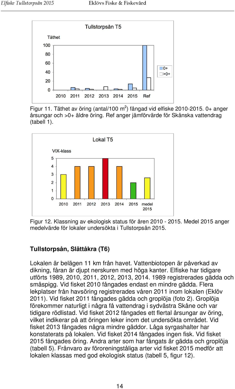 Vattenbiotopen är påverkad av dikning, fåran är djupt nerskuren med höga kanter. Elfiske har tidigare utförts 1989, 2010, 2011, 2012, 2013, 2014. 1989 registrerades gädda och småspigg.
