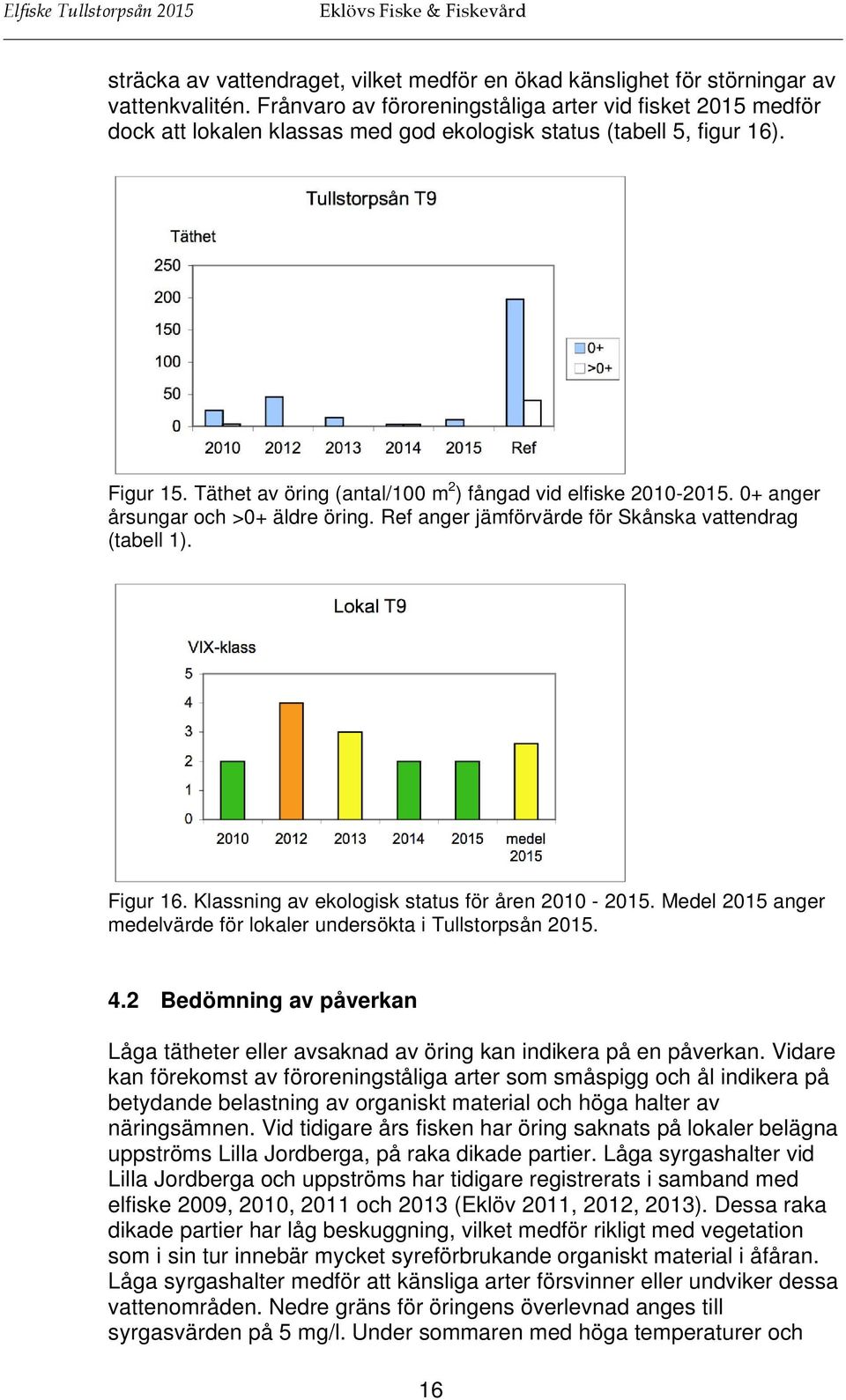 Täthet av öring (antal/100 m 2 ) fångad vid elfiske 2010-2015. 0+ anger årsungar och >0+ äldre öring. Ref anger jämförvärde för Skånska vattendrag (tabell 1). Figur 16.