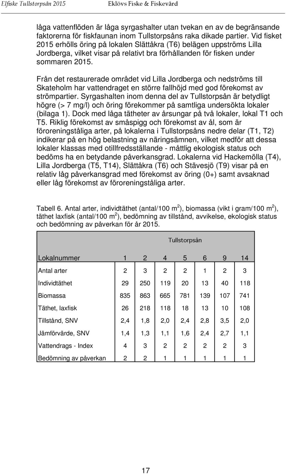 Från det restaurerade området vid Lilla Jordberga och nedströms till Skateholm har vattendraget en större fallhöjd med god förekomst av strömpartier.