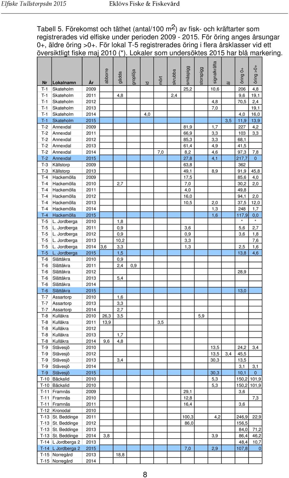 abborre gädda groplöja Nr Lokalnamn År T-1 Skateholm 2009 25,2 10,6 206 4,8 T-1 Skateholm 2011 4,8 2,4 9,6 19,1 T-1 Skateholm 2012 4,8 70,5 2,4 T-1 Skateholm 2013 7,0 19,1 T-1 Skateholm 2014 4,0 4,0