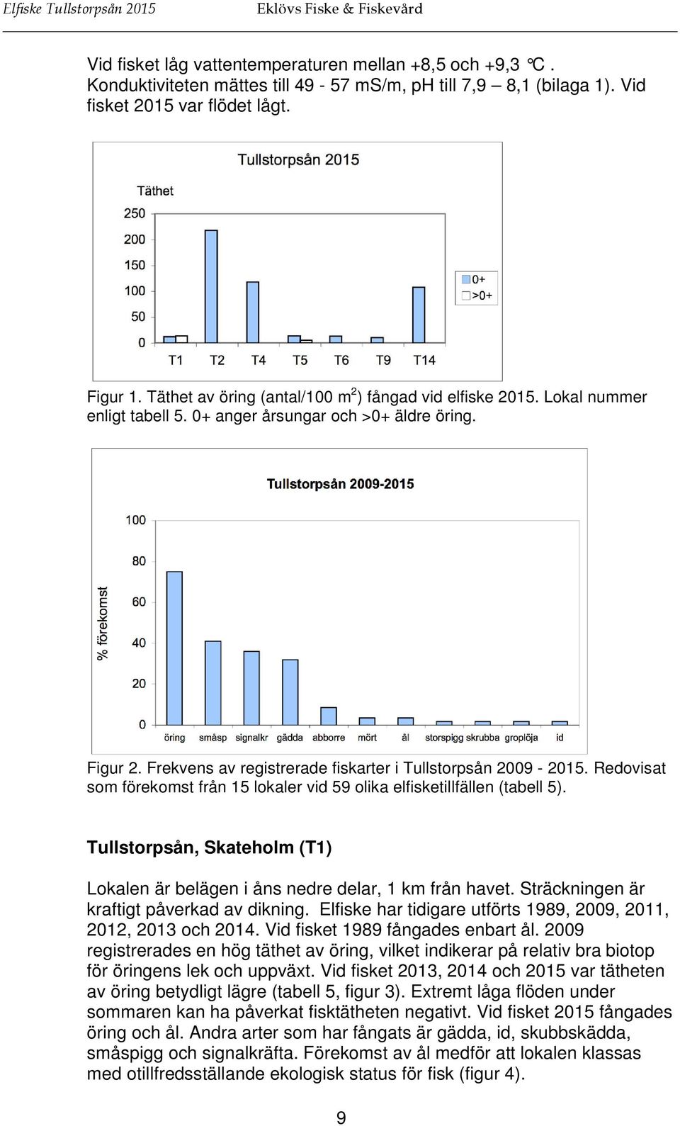 Redovisat som förekomst från 15 lokaler vid 59 olika elfisketillfällen (tabell 5). Tullstorpsån, Skateholm (T1) Lokalen är belägen i åns nedre delar, 1 km från havet.