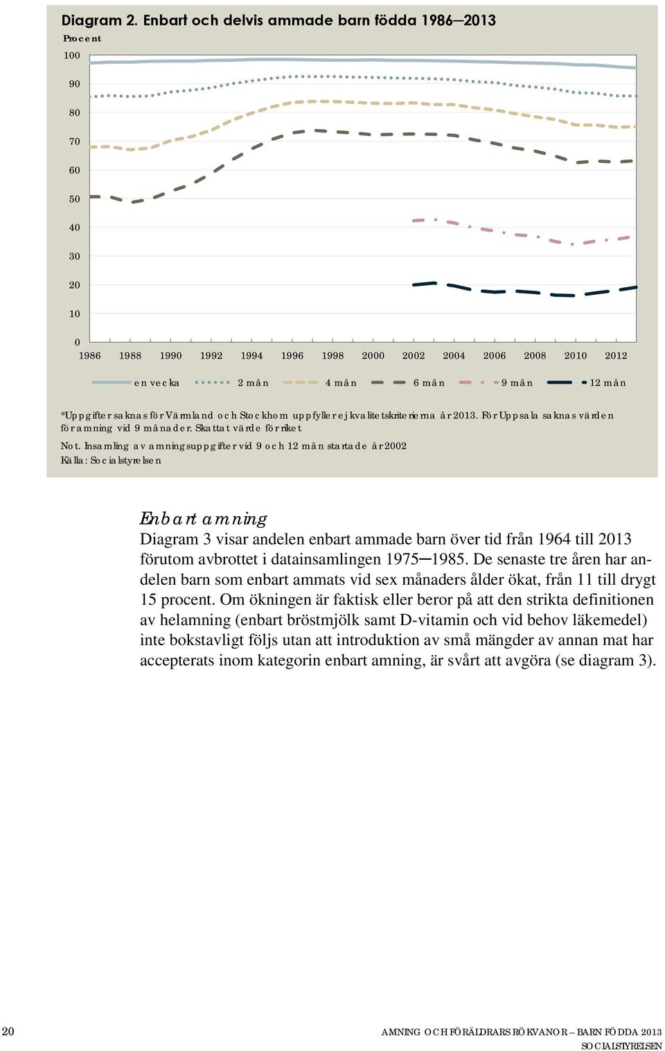 *Uppgifter saknas för Värmland och Stockhom uppfyller ej kvalitetskriterierna år 2013. För Uppsala saknas värden för amning vid 9 månader. Skattat värde för riket Not.