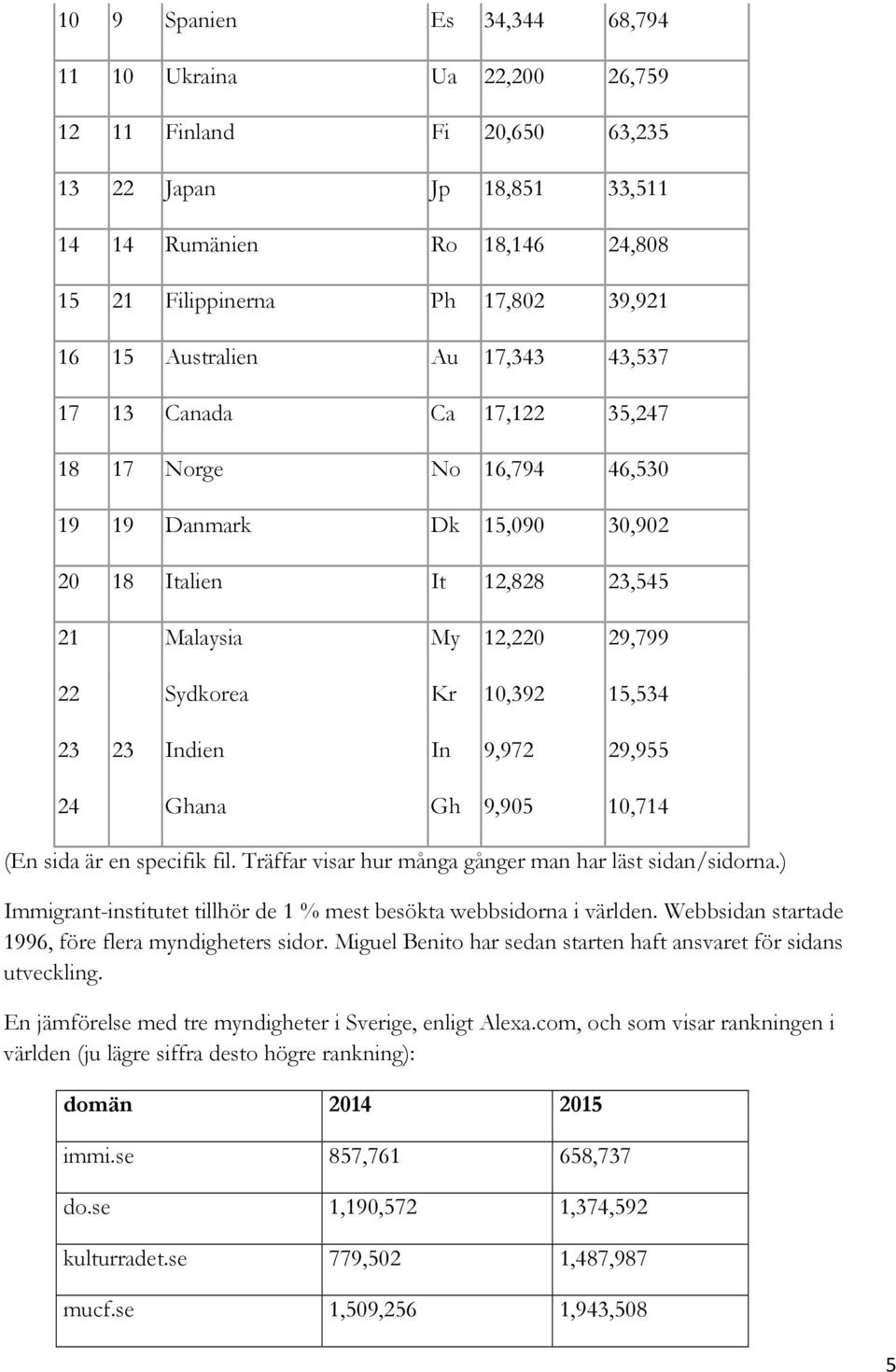 15,534 23 23 Indien In 9,972 29,955 24 Ghana Gh 9,905 10,714 (En sida är en specifik fil. Träffar visar hur många gånger man har läst sidan/sidorna.