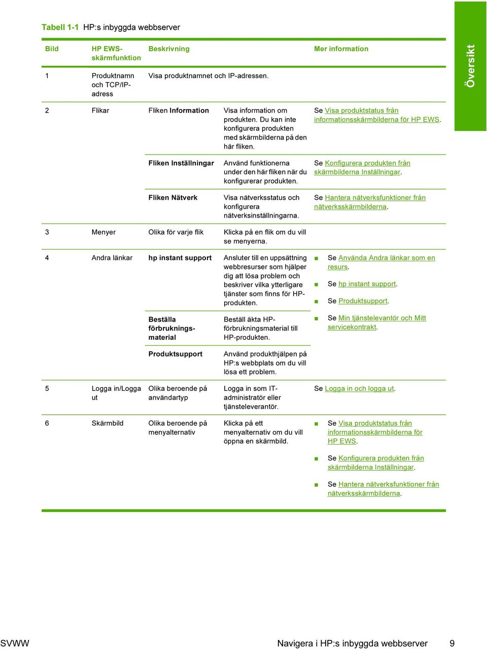 Se Visa produktstatus från informationsskärmbilderna för HP EWS. Fliken Inställningar Använd funktionerna under den här fliken när du konfigurerar produkten.