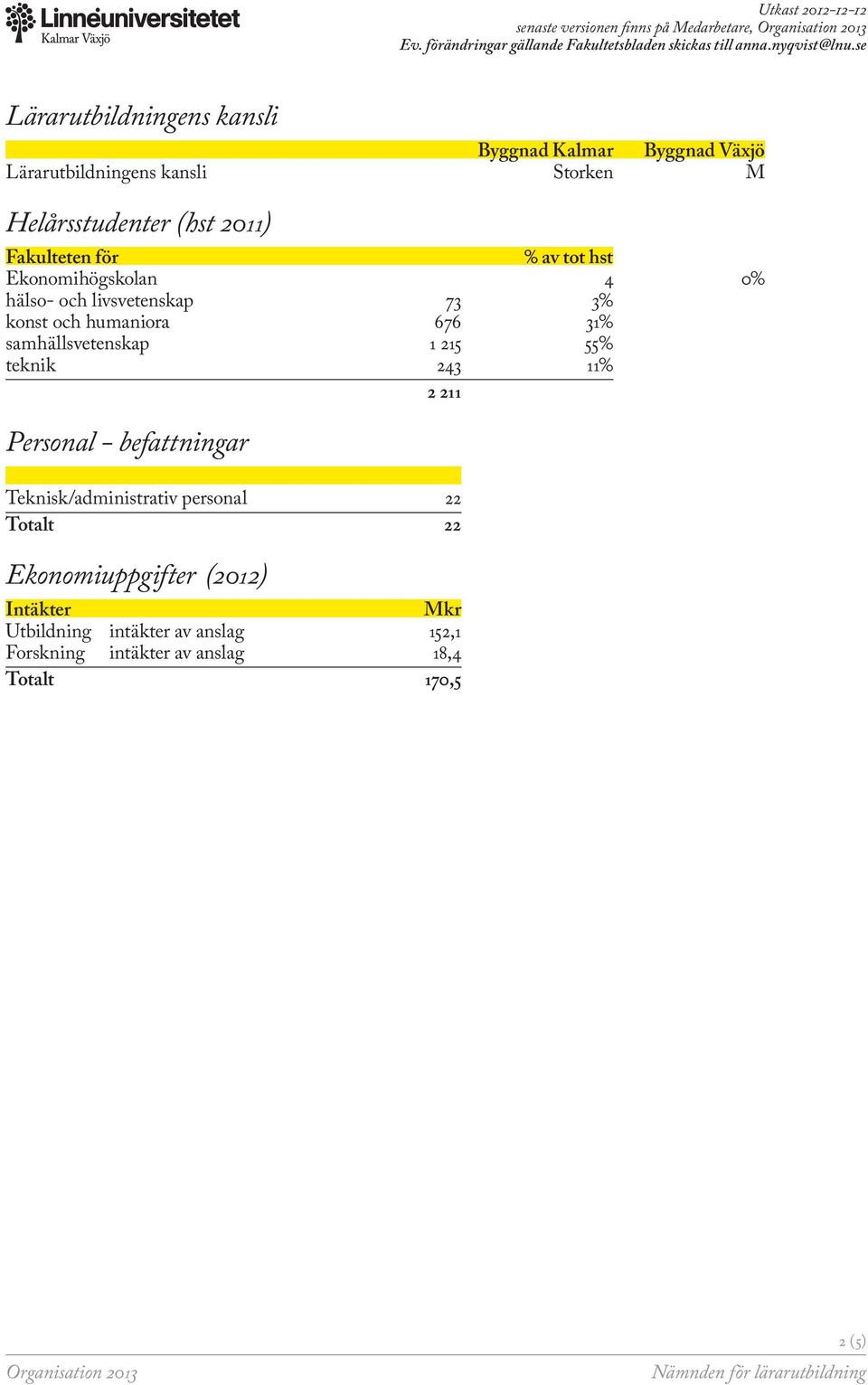 humaniora 676 31% samhällsvetenskap 1 215 55% teknik 243 11% 2 211 Personal - befattningar Teknisk/administrativ personal 22