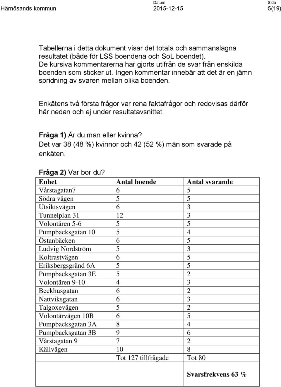 Enkätens två första frågor var rena faktafrågor och redovisas därför här nedan och ej under resultatavsnittet. Fråga 1) Är du man eller kvinna?