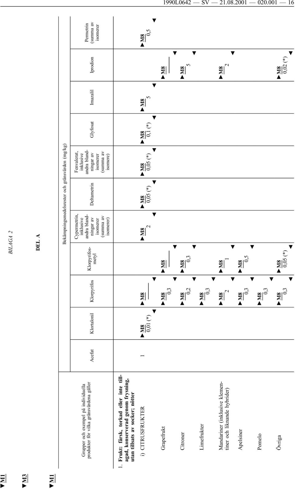 Limefrukter 0,3 Mandariner (inklusive klementiner och liknande hybrider) Apelsiner 0,3 Pomelo 0,3 0,3 2 BILAGA 2 DEL A Klorpyrifosmetyl Cypermetrin, inklusive andra