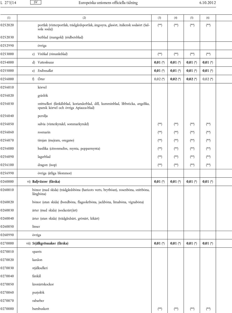 övriga 0253000 c) Vinblad (vinrankeblad) (**) (**) (**) (**) 0254000 d) Vattenkrasse 0255000 e) Endivesallat 0256000 f) Örter 0,02 (*) 0,02 (*) 0,02 (*) 0,02 (*) 0256010 körvel 0256020 gräslök