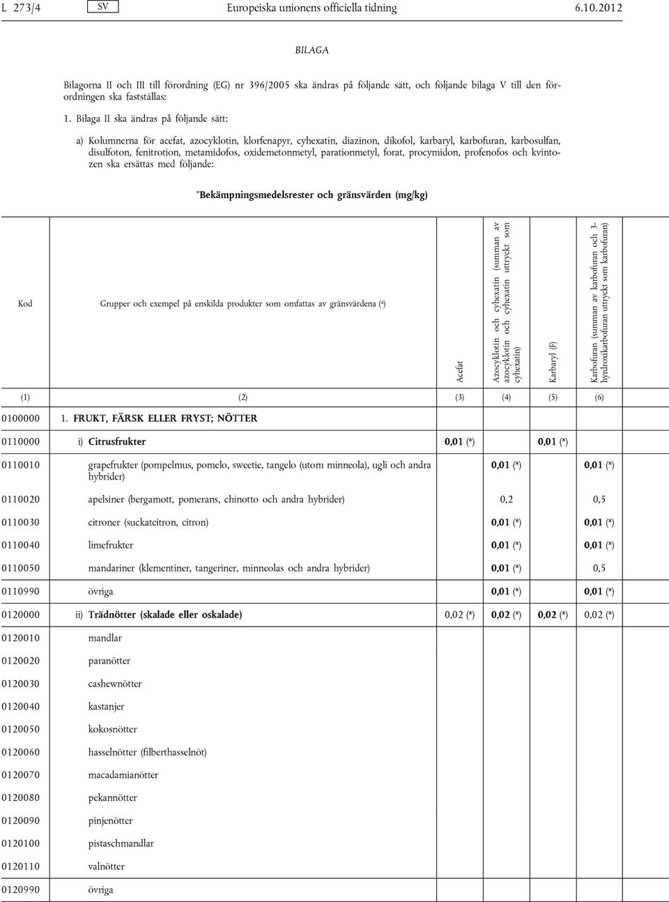 Bilaga II ska ändras på följande sätt: a) Kolumnerna för acefat, azocyklotin, klorfenapyr, cyhexatin, diazinon, dikofol, karbaryl, karbofuran, karbosulfan, disulfoton, fenitrotion, metamidofos,