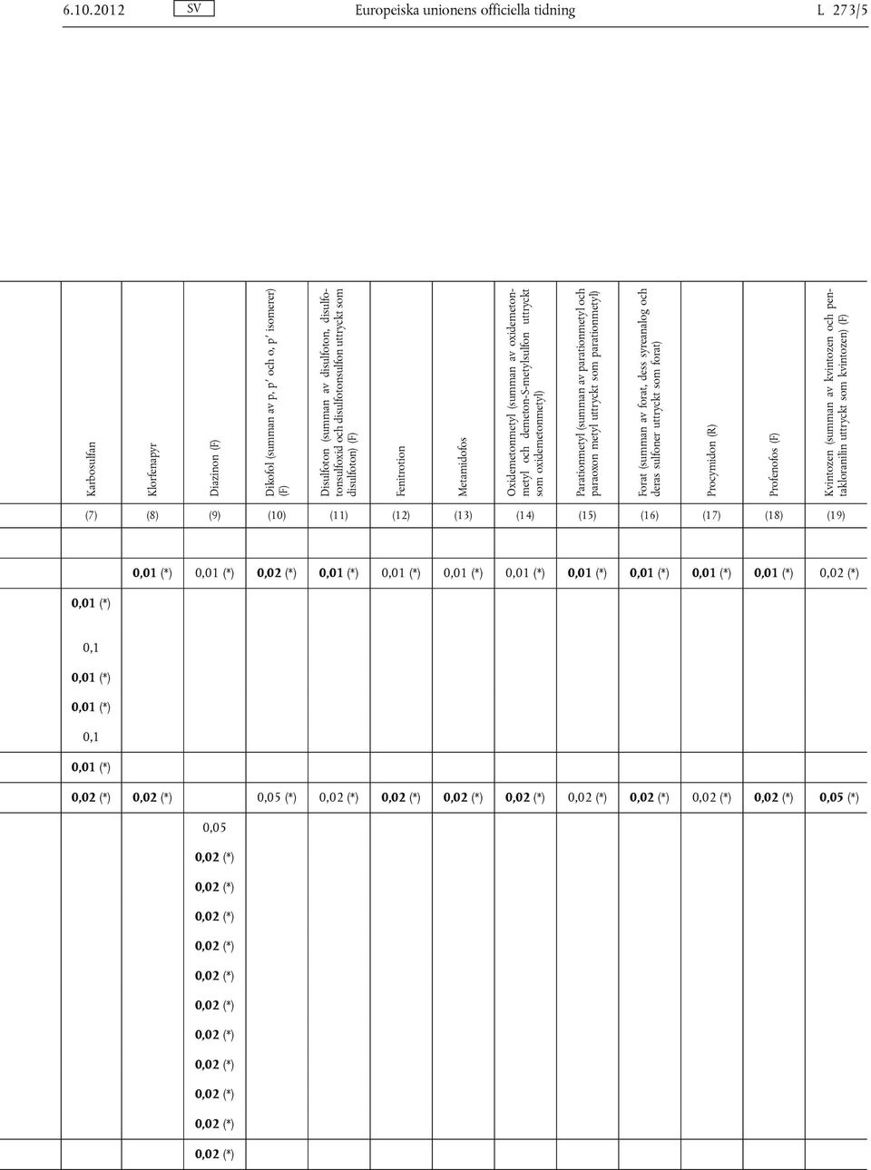 parationmetyl och paraoxon metyl uttryckt som parationmetyl) Forat (summan av forat, dess syreanalog och deras sulfoner uttryckt som forat) Procymidon (R) Profenofos (F) Kvintozen (summan av