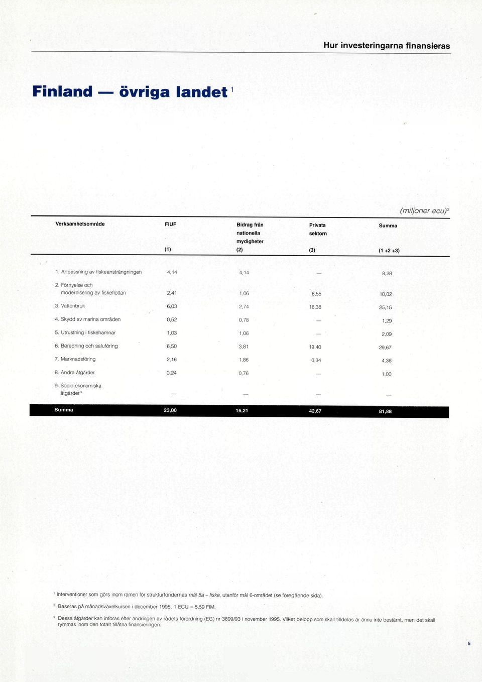 Utrustning I fiskehamnar 1,03 1,06 2,09 6. Beredning och saluföring 6,50 3,81 19,40 29,67 7. Marknadsföring 2,16 1,86 0,34 4,36 8. Andra åtgärder 0,24 0,76 1,00 9.