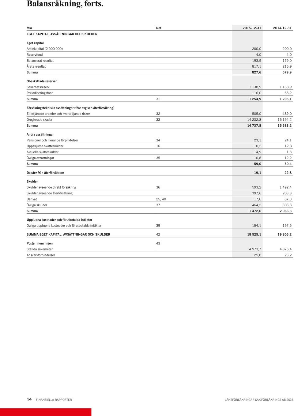 Summa 827,6 579,9 Obeskattade reserver Säkerhetsreserv 1 138,9 1 138,9 Periodiseringsfond 116,0 66,2 Summa 31 1 254,9 1 205,1 Försäkringstekniska avsättningar (före avgiven återförsäkring) Ej