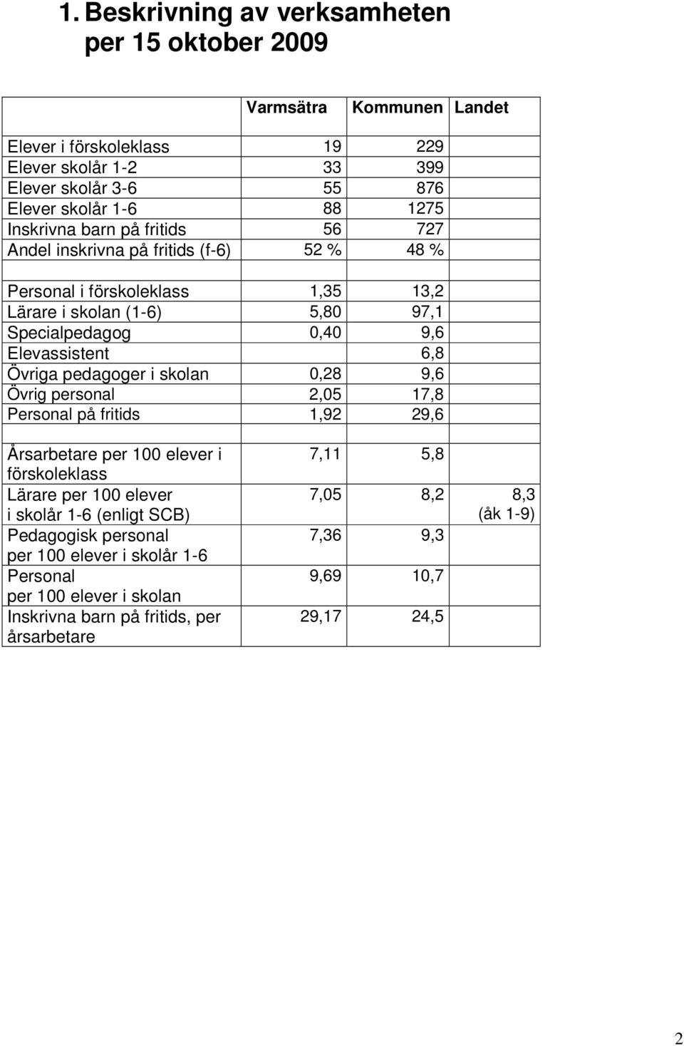 Elevassistent 6,8 Övriga pedagoger i skolan,28 9,6 Övrig personal 2,5 17,8 Personal på fritids 1,92 29,6 Årsarbetare per 1 elever i förskoleklass Lärare per 1 elever i skolår 1-6