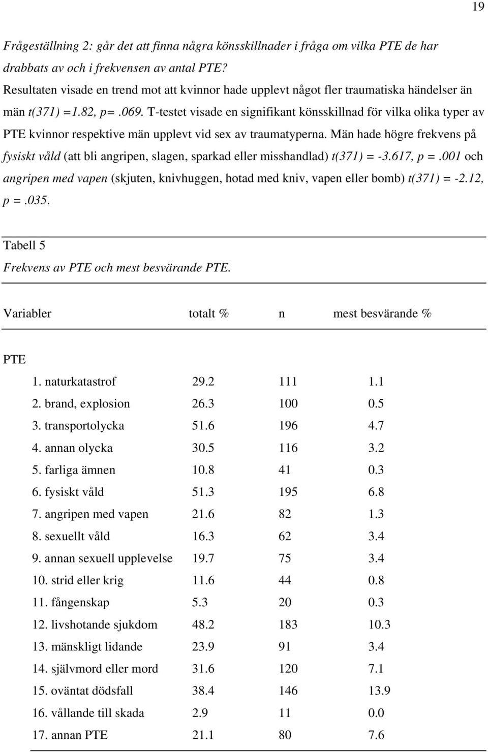 T-testet visade en signifikant könsskillnad för vilka olika typer av PTE kvinnor respektive män upplevt vid sex av traumatyperna.