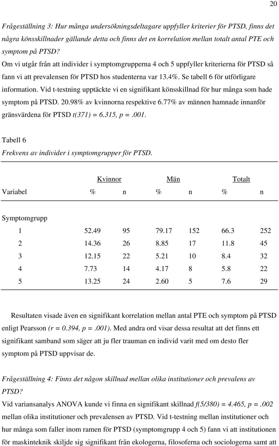 Vid t-testning upptäckte vi en signifikant könsskillnad för hur många som hade symptom på PTSD. 20.98% av kvinnorna respektive 6.77% av männen hamnade innanför gränsvärdena för PTSD t(371) = 6.