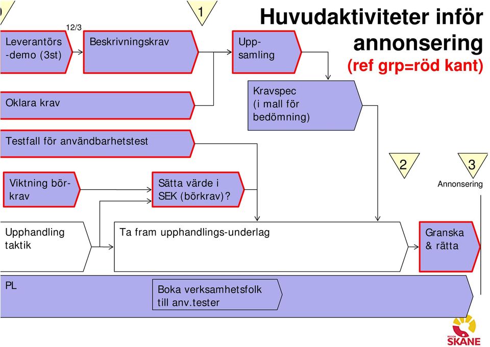 användbarhetstest 2 3 Viktning börkrav Sätta värde i SEK (börkrav)?