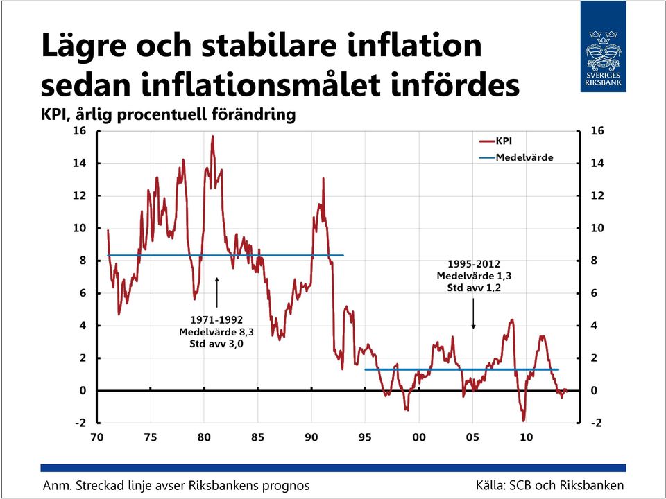 procentuell förändring Anm.