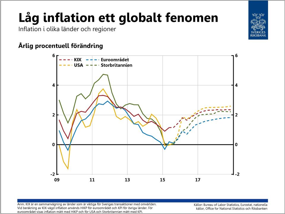 Vid beräkning av KIX-vägd inflation används HIKP för euroområdet och KPI för övriga länder.