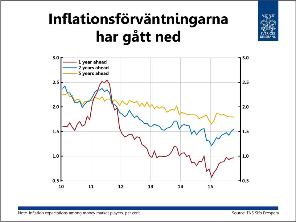 Inflation expectations among