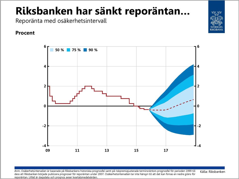 prognosfel för perioden 1999 till dess att Riksbanken började publicera prognoser för reporäntan under 2007.