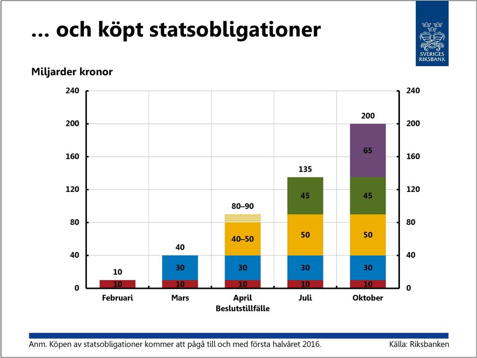 Februari Mars April Juli Oktober Beslutstillfälle 80 40 0 Anm.