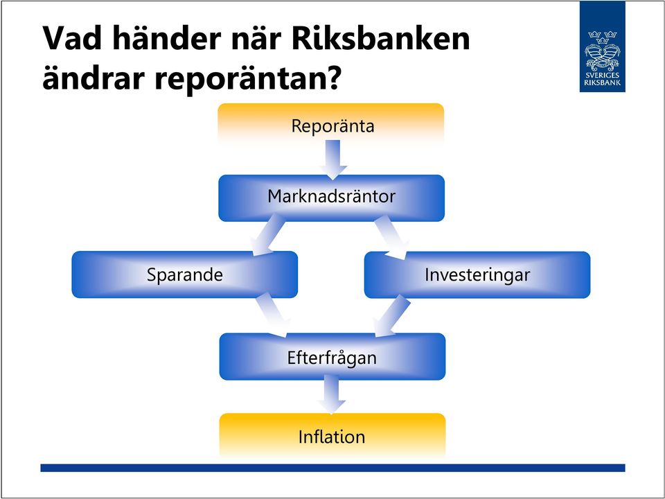 Reporänta Marknadsräntor
