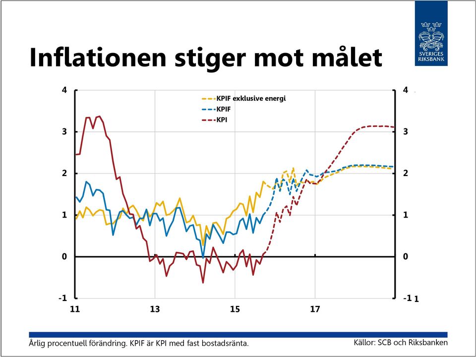 11 11 13 13 15 15 17 17-1 -1 Årlig procentuell förändring.