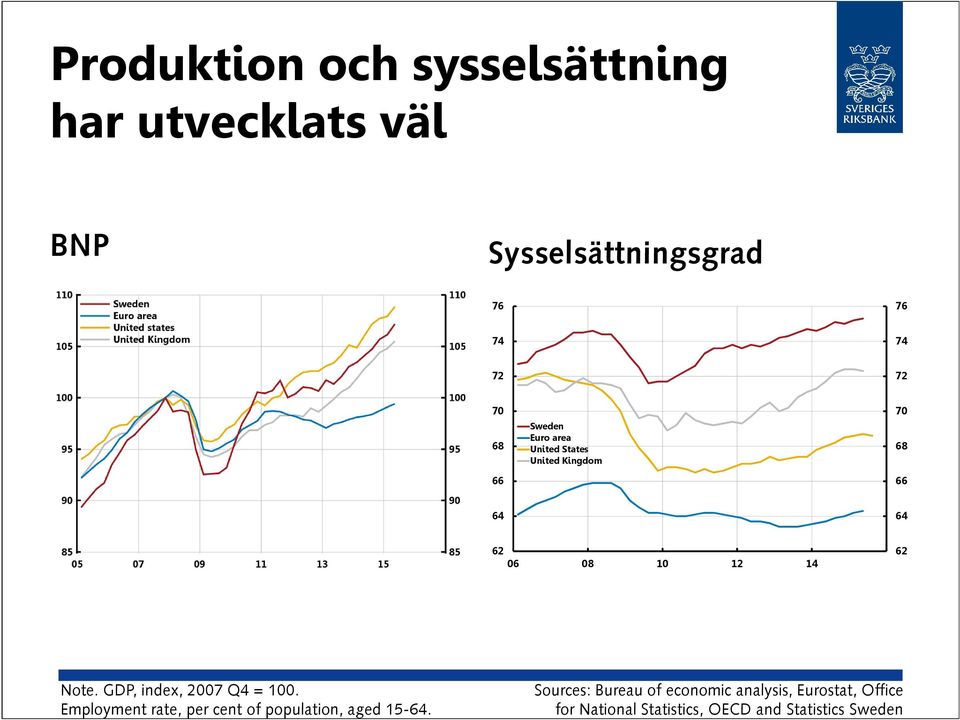 GDP, index, 2007 Q4 = 100. Employment rate, per cent of population, aged 15-64.